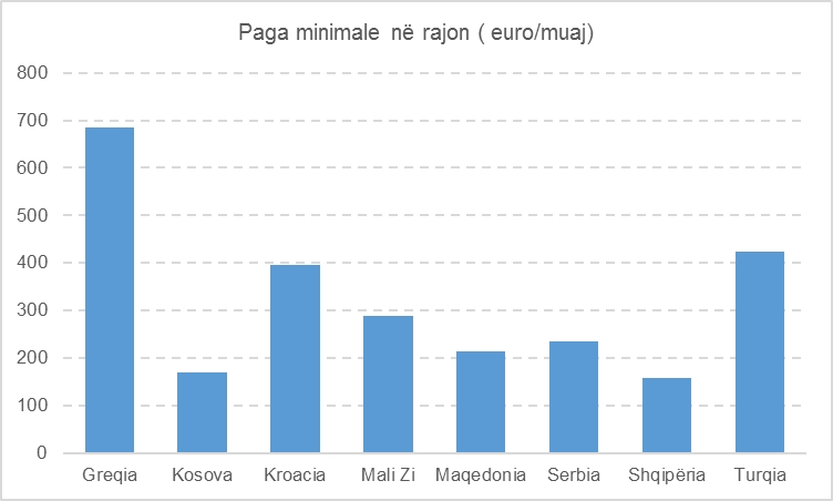 Nisin diskutimet per ndryshimin e pages minimale